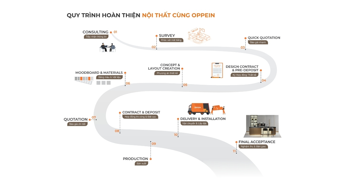 Quy trình thi công nội thất toàn diện tại Oppein
